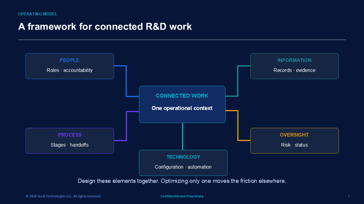 Connected R&D work framework linking people, process, information, technology, and oversight