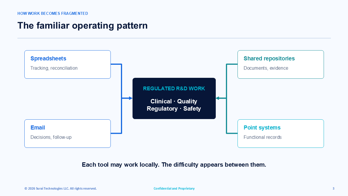 Diagram showing regulated R&D work surrounded by spreadsheets, email, shared repositories, and point systems